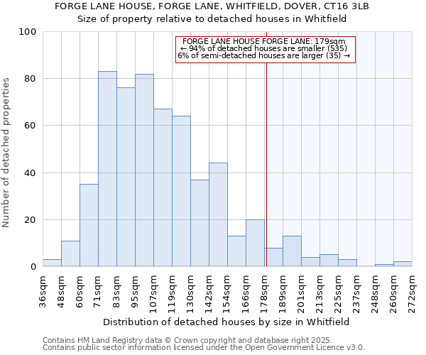 FORGE LANE HOUSE, FORGE LANE, WHITFIELD, DOVER, CT16 3LB: Size of property relative to detached houses in Whitfield