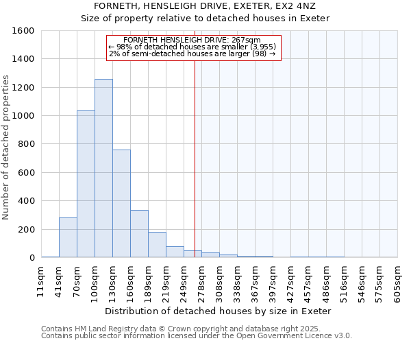 FORNETH, HENSLEIGH DRIVE, EXETER, EX2 4NZ: Size of property relative to detached houses in Exeter