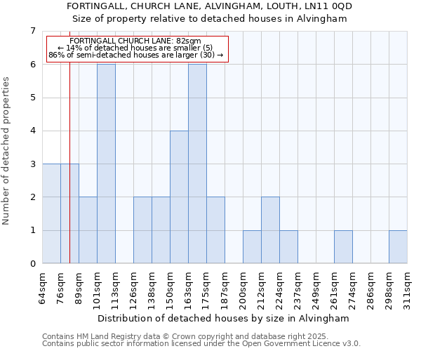 FORTINGALL, CHURCH LANE, ALVINGHAM, LOUTH, LN11 0QD: Size of property relative to detached houses in Alvingham