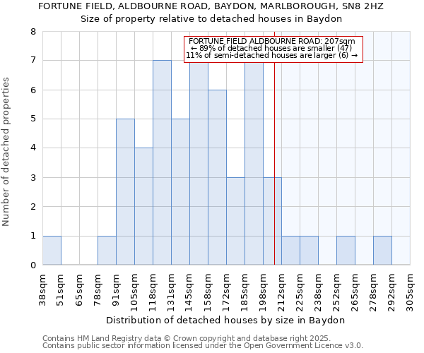 FORTUNE FIELD, ALDBOURNE ROAD, BAYDON, MARLBOROUGH, SN8 2HZ: Size of property relative to detached houses in Baydon