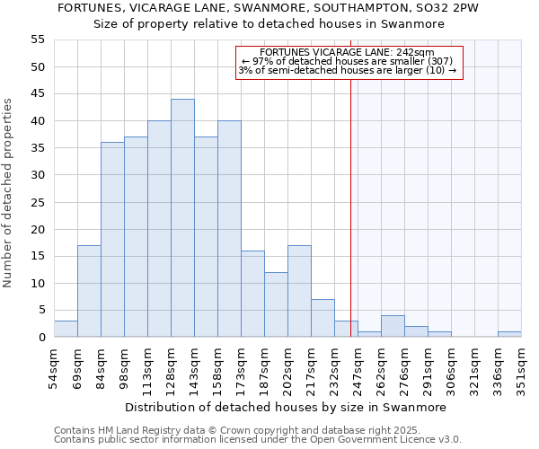 FORTUNES, VICARAGE LANE, SWANMORE, SOUTHAMPTON, SO32 2PW: Size of property relative to detached houses in Swanmore