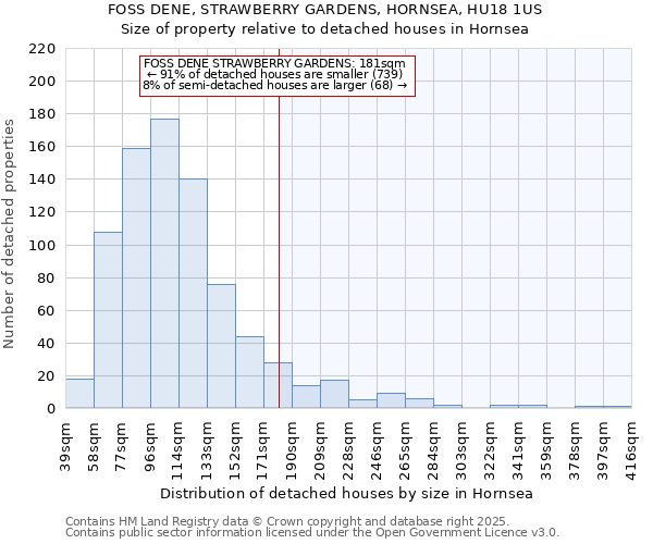 FOSS DENE, STRAWBERRY GARDENS, HORNSEA, HU18 1US: Size of property relative to detached houses in Hornsea