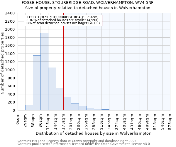 FOSSE HOUSE, STOURBRIDGE ROAD, WOLVERHAMPTON, WV4 5NF: Size of property relative to detached houses in Wolverhampton