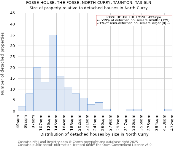 FOSSE HOUSE, THE FOSSE, NORTH CURRY, TAUNTON, TA3 6LN: Size of property relative to detached houses in North Curry