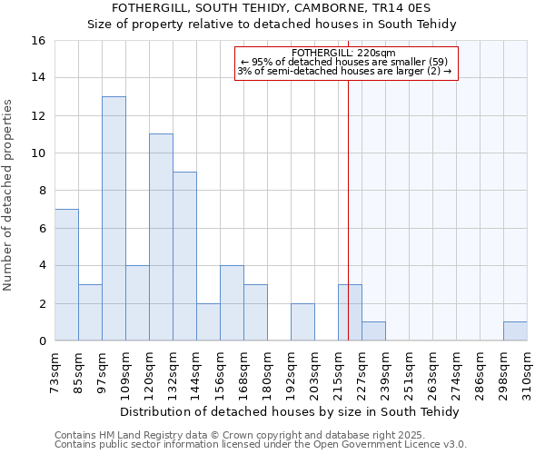 FOTHERGILL, SOUTH TEHIDY, CAMBORNE, TR14 0ES: Size of property relative to detached houses in South Tehidy