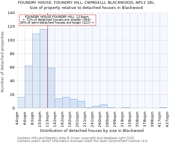 FOUNDRY HOUSE, FOUNDRY HILL, CWMGELLI, BLACKWOOD, NP12 1BL: Size of property relative to detached houses in Blackwood