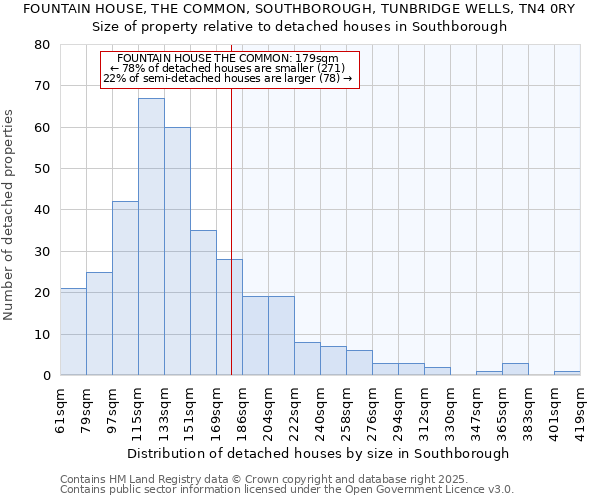 FOUNTAIN HOUSE, THE COMMON, SOUTHBOROUGH, TUNBRIDGE WELLS, TN4 0RY: Size of property relative to detached houses in Southborough