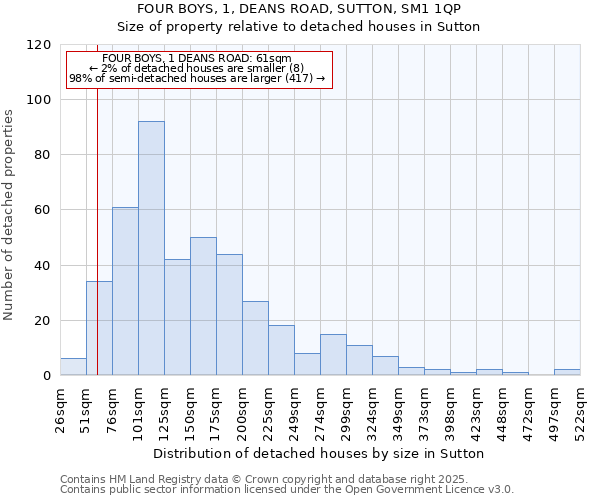 FOUR BOYS, 1, DEANS ROAD, SUTTON, SM1 1QP: Size of property relative to detached houses in Sutton