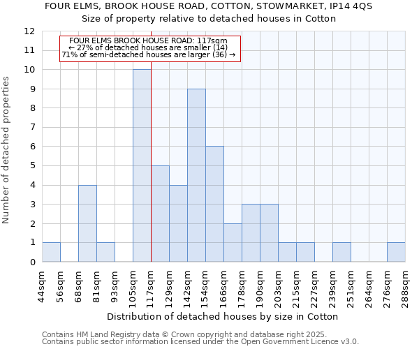 FOUR ELMS, BROOK HOUSE ROAD, COTTON, STOWMARKET, IP14 4QS: Size of property relative to detached houses in Cotton