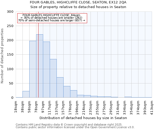 FOUR GABLES, HIGHCLIFFE CLOSE, SEATON, EX12 2QA: Size of property relative to detached houses in Seaton