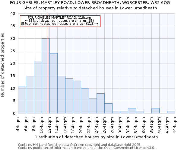 FOUR GABLES, MARTLEY ROAD, LOWER BROADHEATH, WORCESTER, WR2 6QG: Size of property relative to detached houses in Lower Broadheath