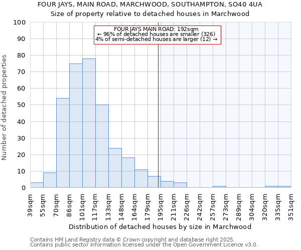 FOUR JAYS, MAIN ROAD, MARCHWOOD, SOUTHAMPTON, SO40 4UA: Size of property relative to detached houses in Marchwood