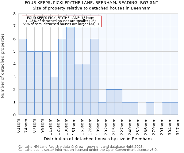 FOUR KEEPS, PICKLEPYTHE LANE, BEENHAM, READING, RG7 5NT: Size of property relative to detached houses in Beenham