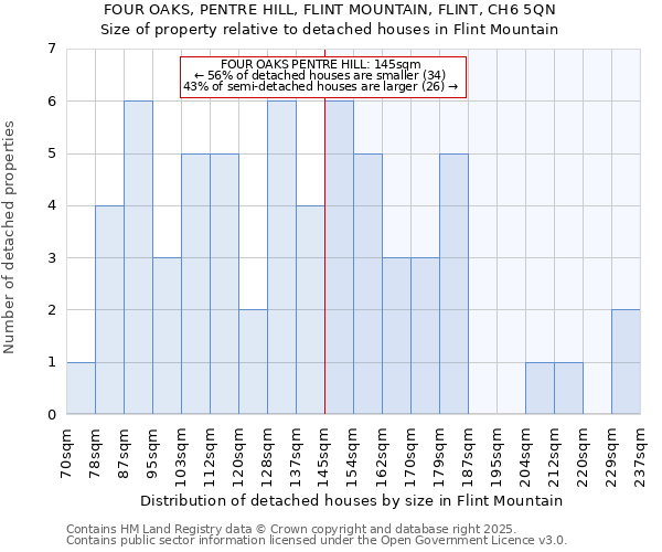 FOUR OAKS, PENTRE HILL, FLINT MOUNTAIN, FLINT, CH6 5QN: Size of property relative to detached houses in Flint Mountain