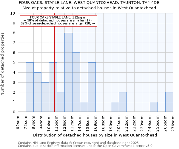 FOUR OAKS, STAPLE LANE, WEST QUANTOXHEAD, TAUNTON, TA4 4DE: Size of property relative to detached houses in West Quantoxhead