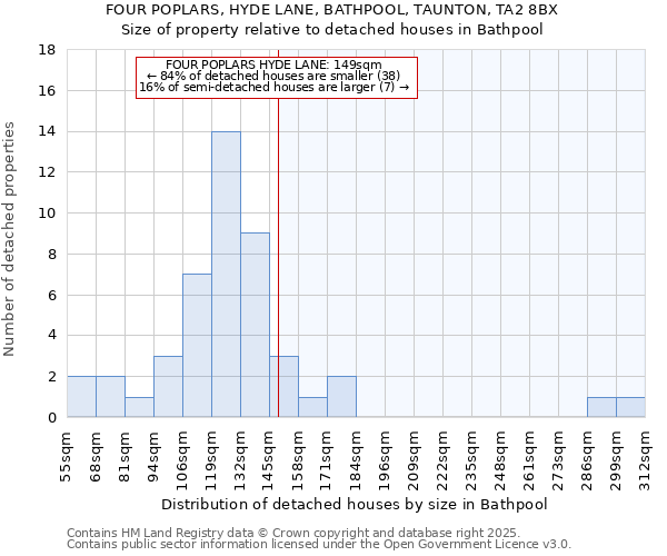 FOUR POPLARS, HYDE LANE, BATHPOOL, TAUNTON, TA2 8BX: Size of property relative to detached houses in Bathpool