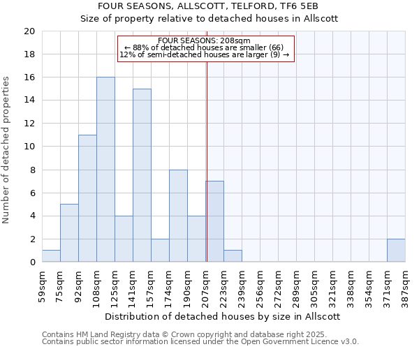 FOUR SEASONS, ALLSCOTT, TELFORD, TF6 5EB: Size of property relative to detached houses in Allscott