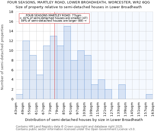 FOUR SEASONS, MARTLEY ROAD, LOWER BROADHEATH, WORCESTER, WR2 6QG: Size of property relative to detached houses in Lower Broadheath