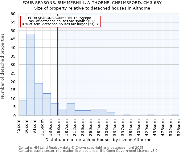 FOUR SEASONS, SUMMERHILL, ALTHORNE, CHELMSFORD, CM3 6BY: Size of property relative to detached houses in Althorne