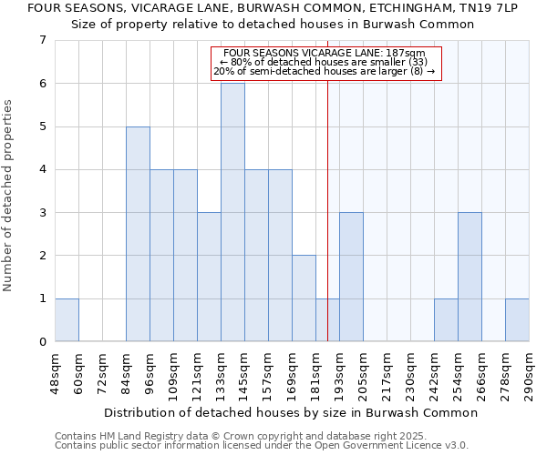 FOUR SEASONS, VICARAGE LANE, BURWASH COMMON, ETCHINGHAM, TN19 7LP: Size of property relative to detached houses in Burwash Common