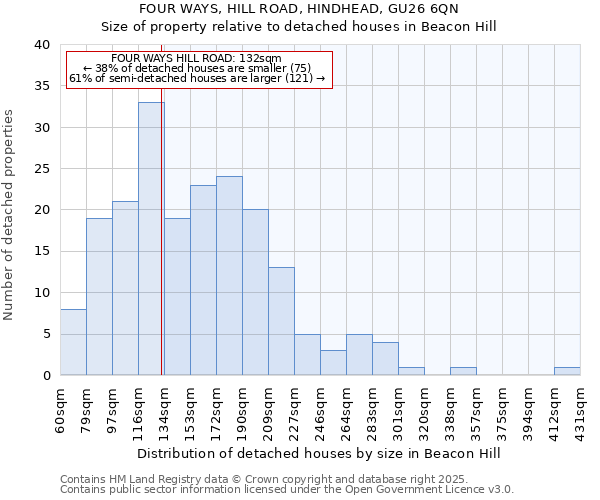 FOUR WAYS, HILL ROAD, HINDHEAD, GU26 6QN: Size of property relative to detached houses in Beacon Hill