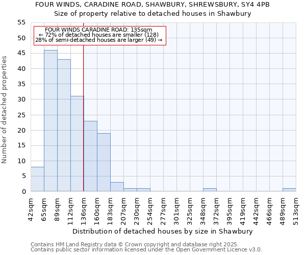 FOUR WINDS, CARADINE ROAD, SHAWBURY, SHREWSBURY, SY4 4PB: Size of property relative to detached houses in Shawbury