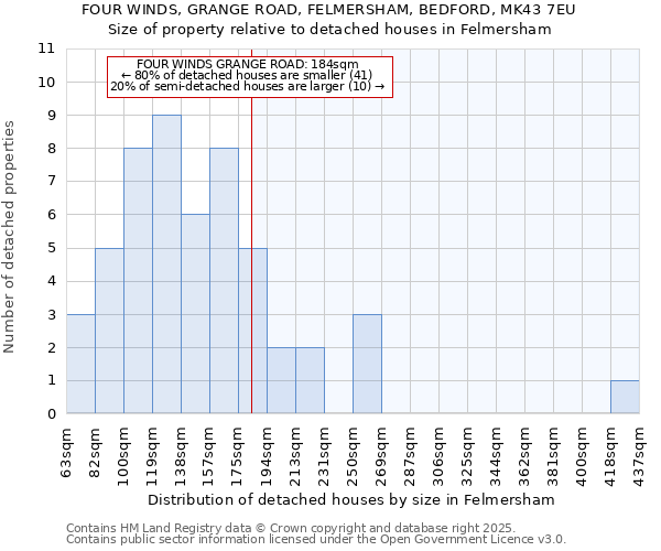 FOUR WINDS, GRANGE ROAD, FELMERSHAM, BEDFORD, MK43 7EU: Size of property relative to detached houses in Felmersham