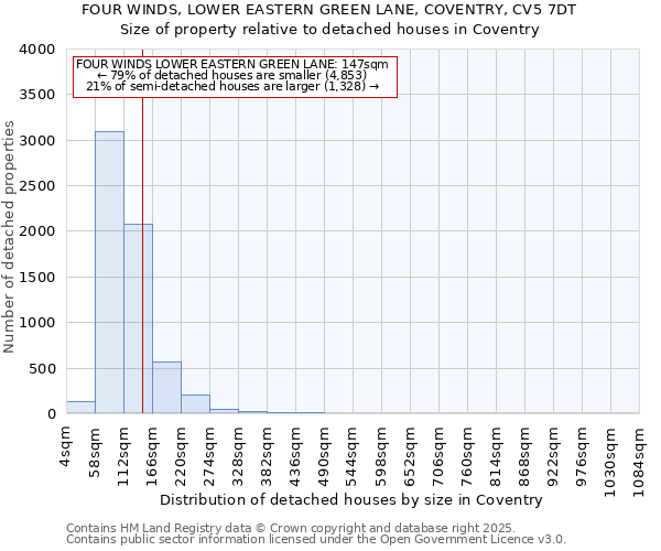 FOUR WINDS, LOWER EASTERN GREEN LANE, COVENTRY, CV5 7DT: Size of property relative to detached houses in Coventry