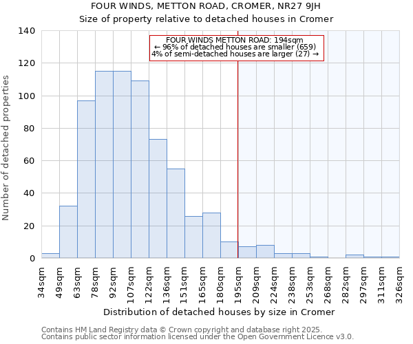 FOUR WINDS, METTON ROAD, CROMER, NR27 9JH: Size of property relative to detached houses in Cromer