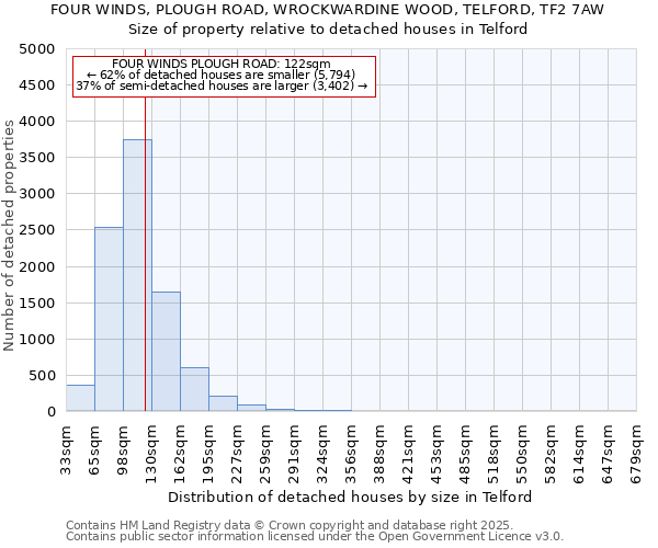 FOUR WINDS, PLOUGH ROAD, WROCKWARDINE WOOD, TELFORD, TF2 7AW: Size of property relative to detached houses in Telford