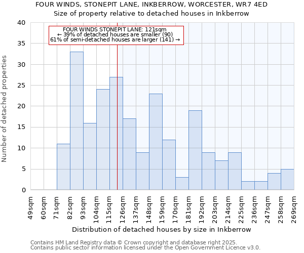 FOUR WINDS, STONEPIT LANE, INKBERROW, WORCESTER, WR7 4ED: Size of property relative to detached houses in Inkberrow