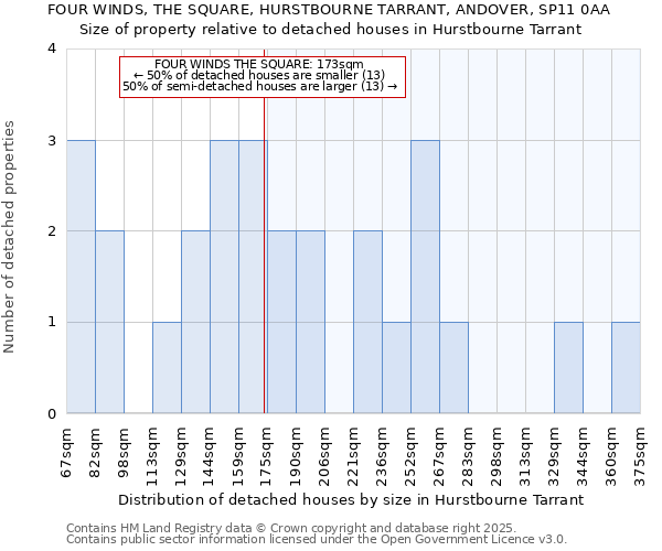 FOUR WINDS, THE SQUARE, HURSTBOURNE TARRANT, ANDOVER, SP11 0AA: Size of property relative to detached houses in Hurstbourne Tarrant