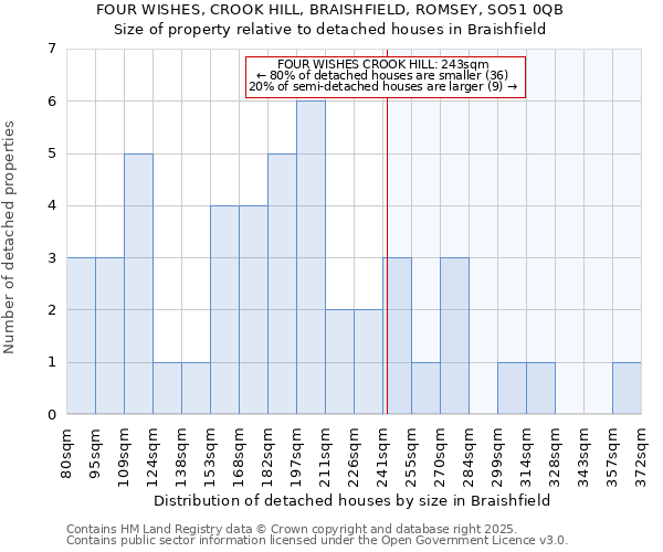 FOUR WISHES, CROOK HILL, BRAISHFIELD, ROMSEY, SO51 0QB: Size of property relative to detached houses in Braishfield