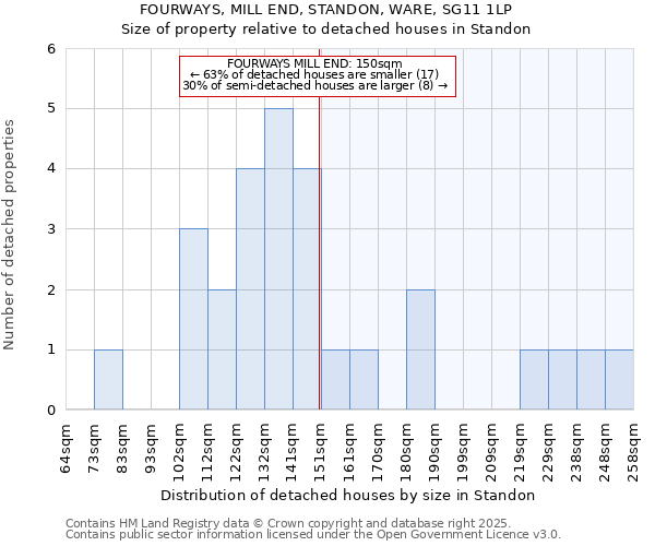 FOURWAYS, MILL END, STANDON, WARE, SG11 1LP: Size of property relative to detached houses in Standon