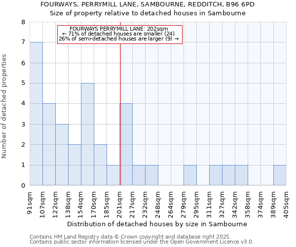 FOURWAYS, PERRYMILL LANE, SAMBOURNE, REDDITCH, B96 6PD: Size of property relative to detached houses in Sambourne