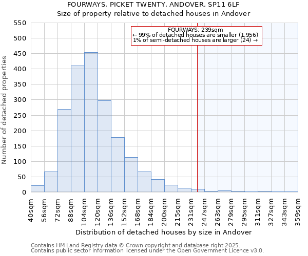 FOURWAYS, PICKET TWENTY, ANDOVER, SP11 6LF: Size of property relative to detached houses in Andover