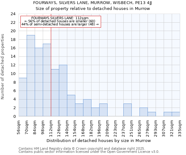 FOURWAYS, SILVERS LANE, MURROW, WISBECH, PE13 4JJ: Size of property relative to detached houses in Murrow