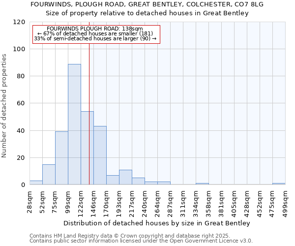 FOURWINDS, PLOUGH ROAD, GREAT BENTLEY, COLCHESTER, CO7 8LG: Size of property relative to detached houses in Great Bentley