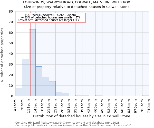 FOURWINDS, WALWYN ROAD, COLWALL, MALVERN, WR13 6QX: Size of property relative to detached houses in Colwall Stone