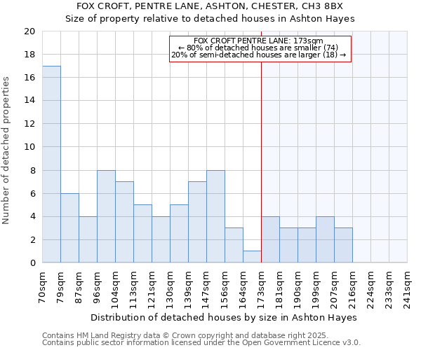 FOX CROFT, PENTRE LANE, ASHTON, CHESTER, CH3 8BX: Size of property relative to detached houses in Ashton Hayes