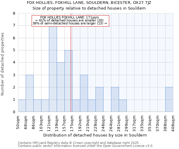 FOX HOLLIES, FOXHILL LANE, SOULDERN, BICESTER, OX27 7JZ: Size of property relative to detached houses in Souldern