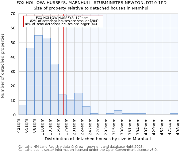 FOX HOLLOW, HUSSEYS, MARNHULL, STURMINSTER NEWTON, DT10 1PD: Size of property relative to detached houses in Marnhull