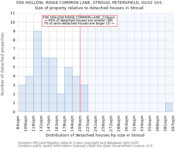 FOX HOLLOW, RIDGE COMMON LANE, STROUD, PETERSFIELD, GU32 1AS: Size of property relative to detached houses in Stroud