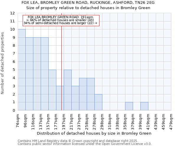 FOX LEA, BROMLEY GREEN ROAD, RUCKINGE, ASHFORD, TN26 2EG: Size of property relative to detached houses in Bromley Green