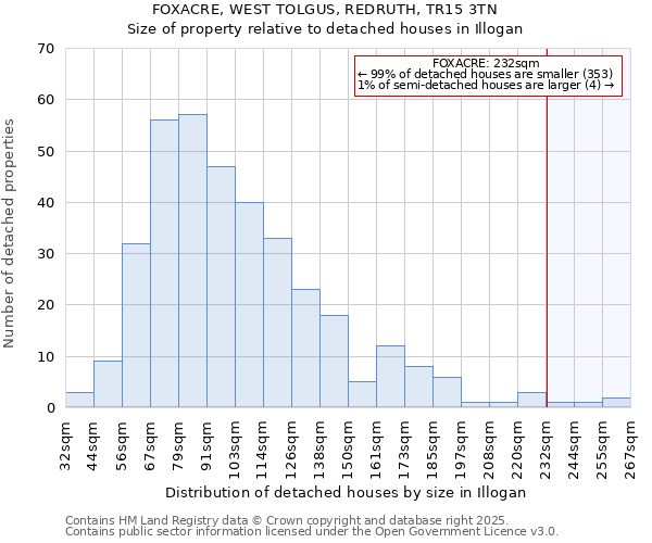 FOXACRE, WEST TOLGUS, REDRUTH, TR15 3TN: Size of property relative to detached houses in Illogan