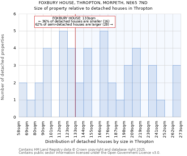 FOXBURY HOUSE, THROPTON, MORPETH, NE65 7ND: Size of property relative to detached houses in Thropton