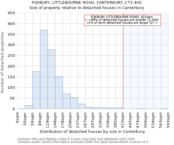 FOXBURY, LITTLEBOURNE ROAD, CANTERBURY, CT3 4AE: Size of property relative to detached houses in Canterbury