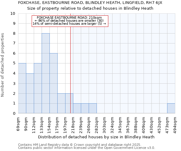 FOXCHASE, EASTBOURNE ROAD, BLINDLEY HEATH, LINGFIELD, RH7 6JX: Size of property relative to detached houses in Blindley Heath