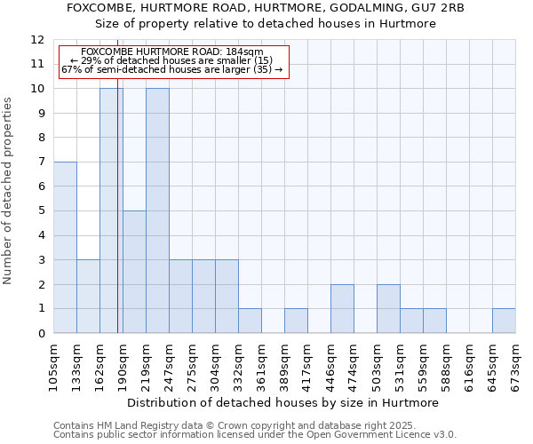 FOXCOMBE, HURTMORE ROAD, HURTMORE, GODALMING, GU7 2RB: Size of property relative to detached houses in Hurtmore