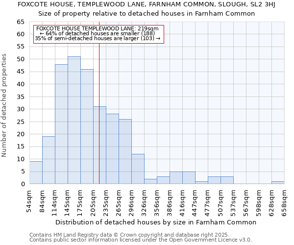 FOXCOTE HOUSE, TEMPLEWOOD LANE, FARNHAM COMMON, SLOUGH, SL2 3HJ: Size of property relative to detached houses in Farnham Common